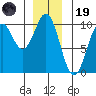 Pole Anchorage tide chart for Friday, December 19, 2025