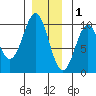 Pole Anchorage tide chart for Monday, December 1, 2025