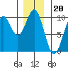 Pole Anchorage tide chart for Saturday, December 20, 2025
