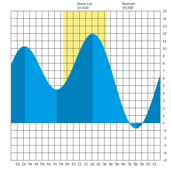 Pole Anchorage tide chart for Monday, December 22, 2025