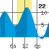 Pole Anchorage tide chart for Monday, December 22, 2025