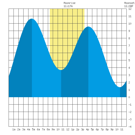 Pole Anchorage tide chart for Friday, December 26, 2025