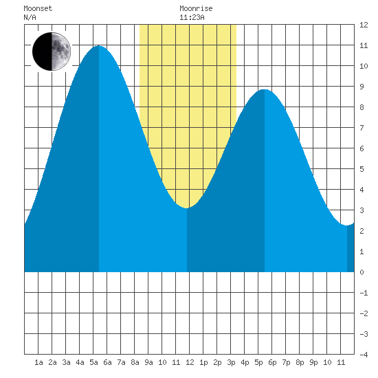 Pole Anchorage tide chart for Saturday, December 27, 2025