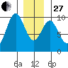 Pole Anchorage tide chart for Saturday, December 27, 2025