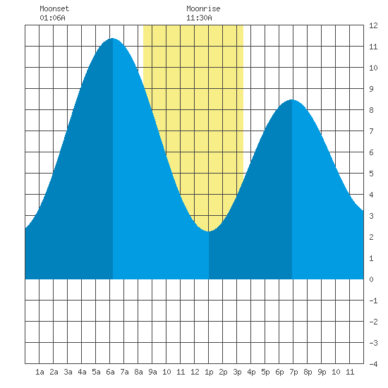 Pole Anchorage tide chart for Sunday, December 28, 2025