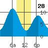 Pole Anchorage tide chart for Sunday, December 28, 2025