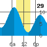 Pole Anchorage tide chart for Monday, December 29, 2025