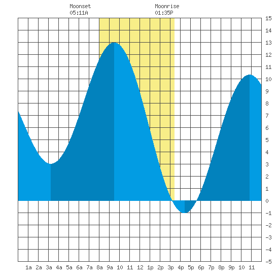 Pole Anchorage tide chart for Tuesday, December 2, 2025