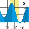 Pole Anchorage tide chart for Tuesday, December 2, 2025
