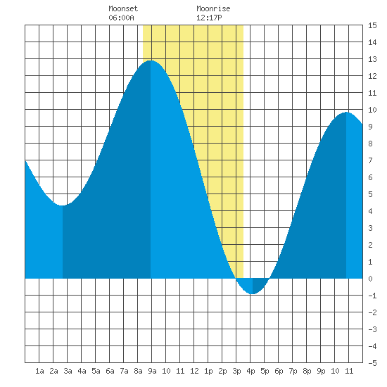 Pole Anchorage tide chart for Wednesday, December 31, 2025