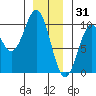 Pole Anchorage tide chart for Wednesday, December 31, 2025