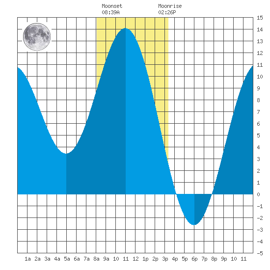 Pole Anchorage tide chart for Thursday, December 4, 2025