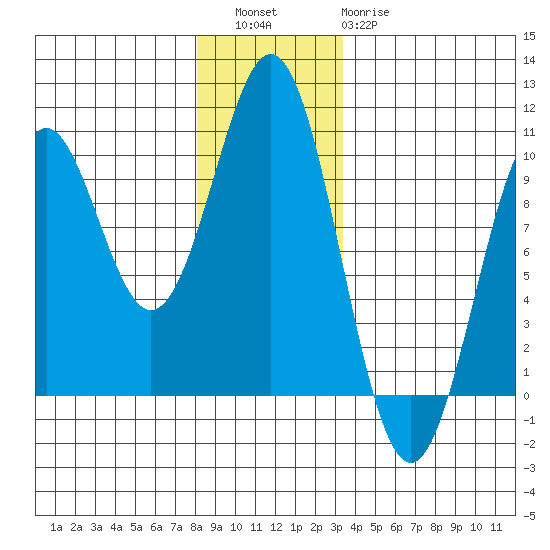Pole Anchorage tide chart for Friday, December 5, 2025