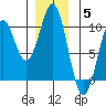 Pole Anchorage tide chart for Friday, December 5, 2025