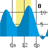 Pole Anchorage tide chart for Monday, December 8, 2025