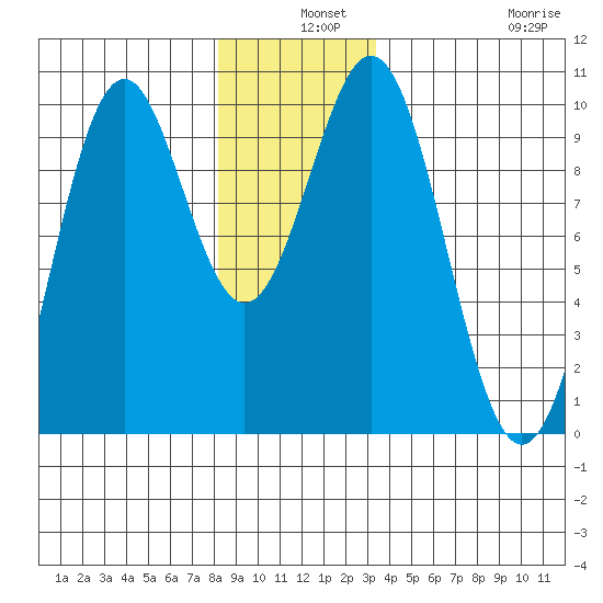 Pole Anchorage tide chart for Tuesday, December 9, 2025