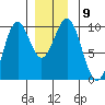 Pole Anchorage tide chart for Tuesday, December 9, 2025