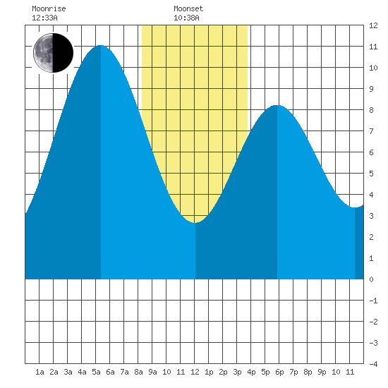 Pole Anchorage tide chart for Saturday, January 10, 2026