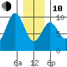 Pole Anchorage tide chart for Saturday, January 10, 2026