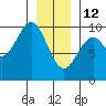 Pole Anchorage tide chart for Monday, January 12, 2026