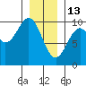 Pole Anchorage tide chart for Tuesday, January 13, 2026