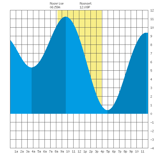 Pole Anchorage tide chart for Thursday, January 15, 2026