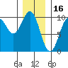Pole Anchorage tide chart for Friday, January 16, 2026