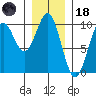 Pole Anchorage tide chart for Sunday, January 18, 2026