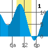 Pole Anchorage tide chart for Thursday, January 1, 2026