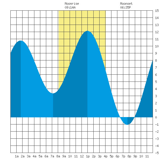 Pole Anchorage tide chart for Tuesday, January 20, 2026