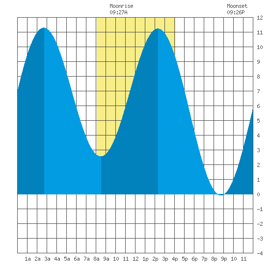 Pole Anchorage tide chart for Thursday, January 22, 2026