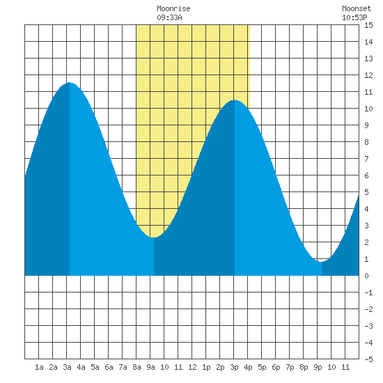 Pole Anchorage tide chart for Friday, January 23, 2026