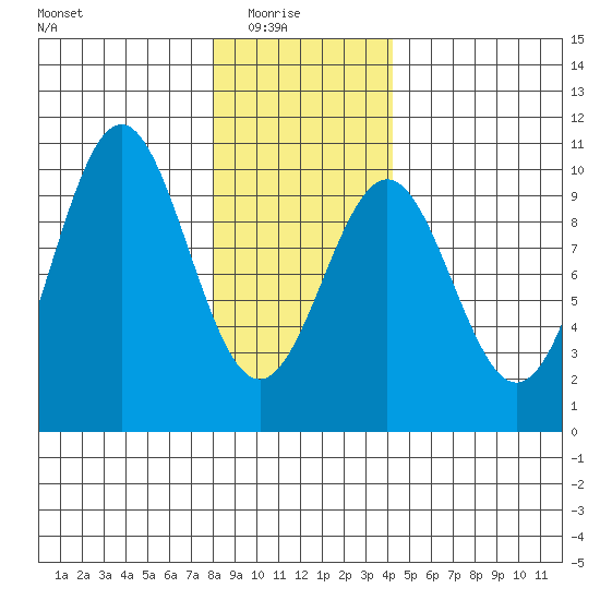 Pole Anchorage tide chart for Saturday, January 24, 2026