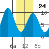 Pole Anchorage tide chart for Saturday, January 24, 2026