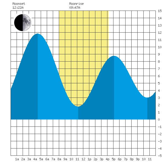 Pole Anchorage tide chart for Sunday, January 25, 2026