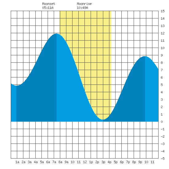 Pole Anchorage tide chart for Wednesday, January 28, 2026
