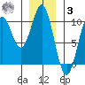 Pole Anchorage tide chart for Saturday, January 3, 2026