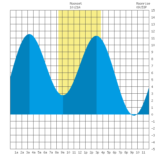 Pole Anchorage tide chart for Wednesday, January 7, 2026