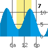 Pole Anchorage tide chart for Wednesday, January 7, 2026