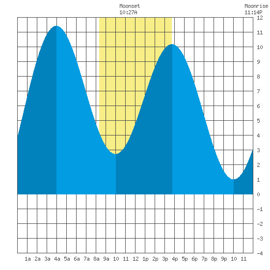Pole Anchorage tide chart for Thursday, January 8, 2026