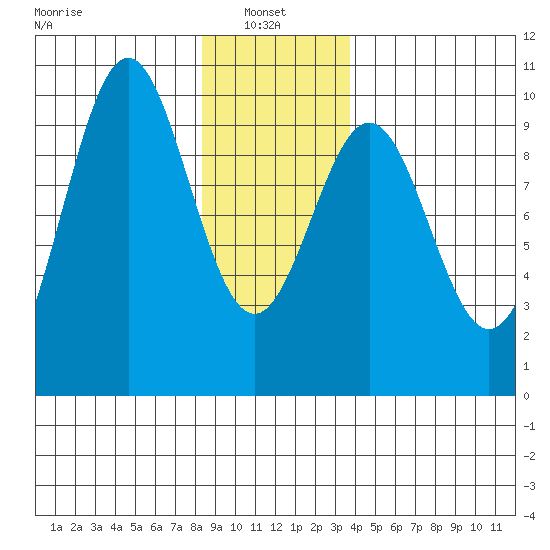 Pole Anchorage tide chart for Friday, January 9, 2026