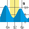 Pole Anchorage tide chart for Friday, January 9, 2026