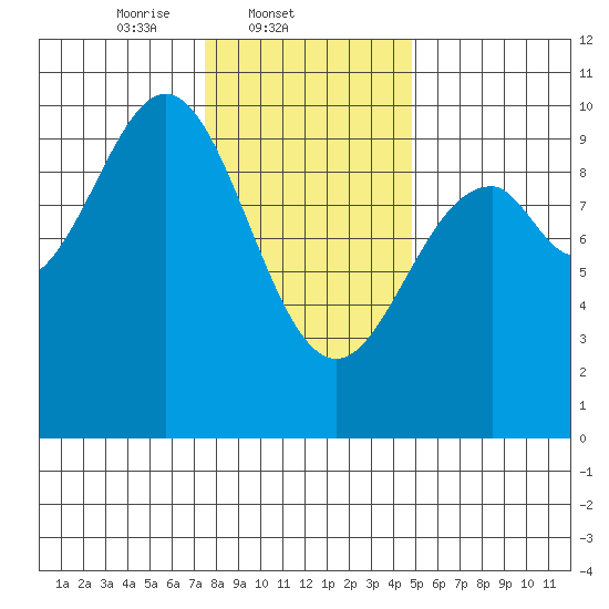 Pole Anchorage tide chart for Tuesday, February 10, 2026