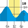 Pole Anchorage tide chart for Tuesday, February 10, 2026