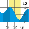 Pole Anchorage tide chart for Thursday, February 12, 2026