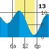 Pole Anchorage tide chart for Friday, February 13, 2026