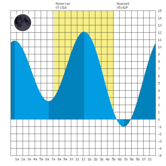 Pole Anchorage tide chart for Tuesday, February 17, 2026