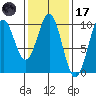 Pole Anchorage tide chart for Tuesday, February 17, 2026