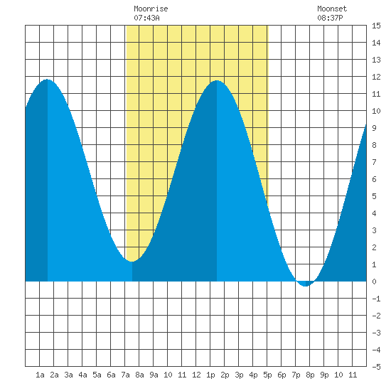 Pole Anchorage tide chart for Thursday, February 19, 2026