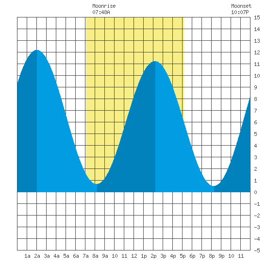 Pole Anchorage tide chart for Friday, February 20, 2026